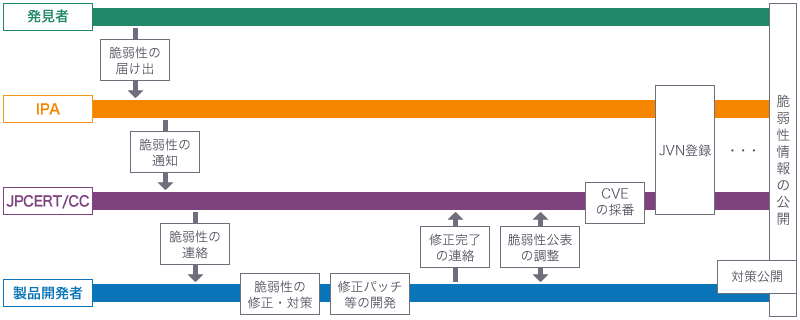 情報セキュリティ早期警戒パートナーシップを利用した脆弱性情報の公開までの流れ
