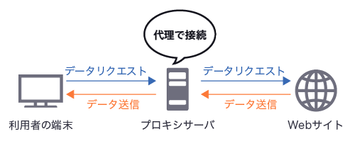 プロキシサーバの仕組み
