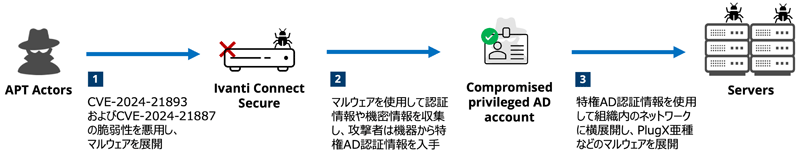 攻撃キャンペーン概要