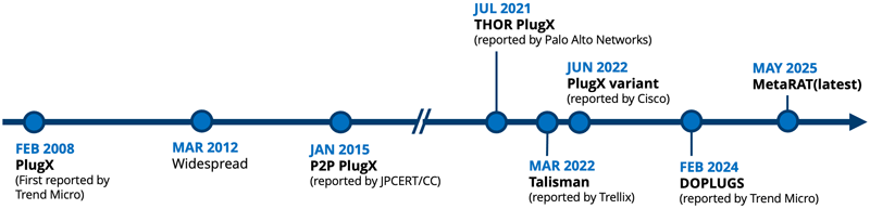 PlugXの変遷