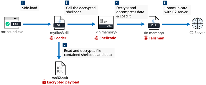 Talismanの実行フロー