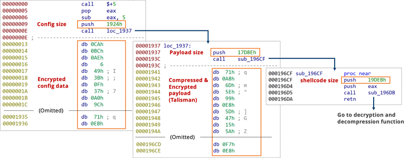 復号されたシェルコードの一部