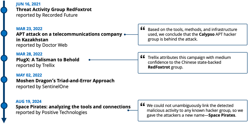 Talismanが用いられた攻撃キャンペーンに関連するタイムライン