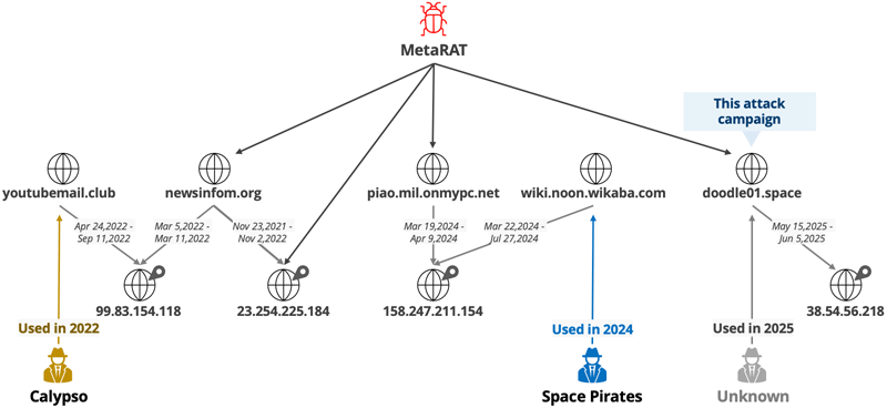 攻撃者グループとMetaRATのC2インフラの関係