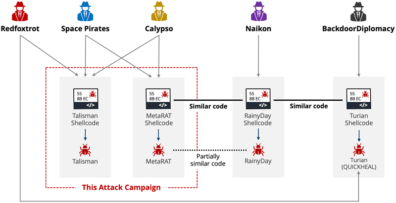 攻撃者グループとマルウェアの関連性