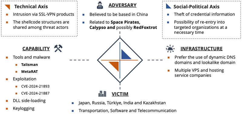 MetaRATを用いた本攻撃キャンペーンをダイヤモンドモデルで整理し、分析したもの
