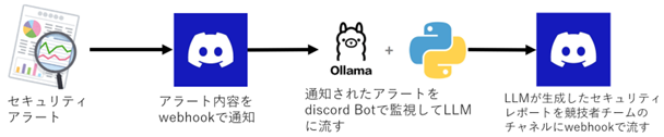作成したLLMシステムの概要。セキュリティアラート→アラート内容をwebhookで通知→通知されたアラートをdiscord Botで監視してLLMに流す→LLMが生成したセキュリティレポートを競技者チームのチャネルにwebhookで流す