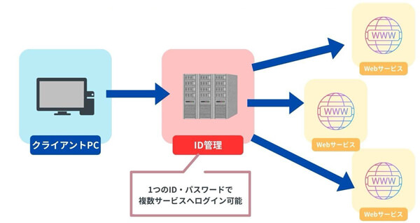 SSO（シングルサイオンオン）の仕組み