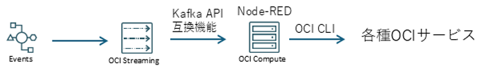 模式図。EventsからOCI Streaming、Kafka API互換機能でNode-RED OCI Computeへ、OCI CLIで各種OCIサービスへ。
