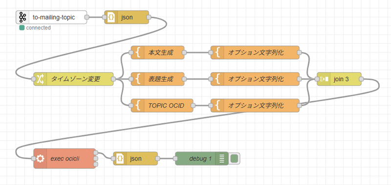 作成するフローのイメージ