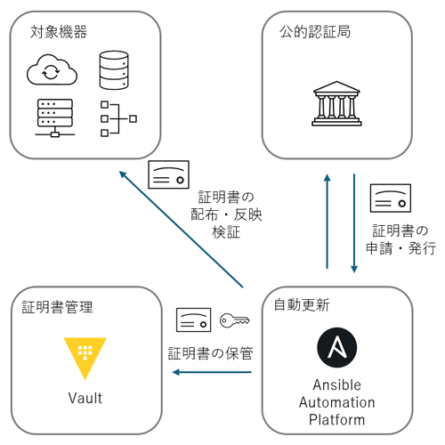 VaultとAnsibleが連携することで、証明書の更新作業において人の手を介さないため、慎重な管理が求められる秘密鍵が漏えいするリスクを大幅に低減できる