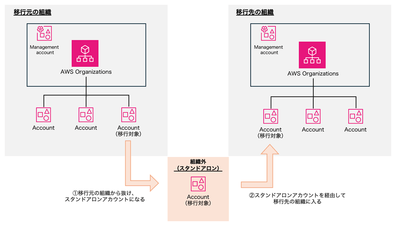 従来の組織間AWSアカウント移行のイメージ