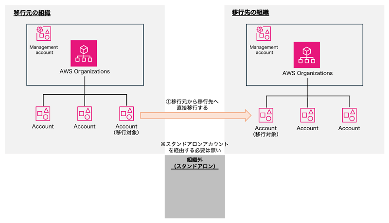 新機能を用いた組織間AWSアカウント移行のイメージ