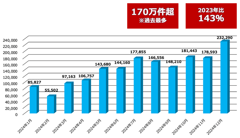 2024年のフィッシング報告件数は170万件と過去最多。前年比では143%。