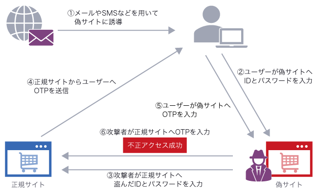 ワンタイムパスワードを用いたリアルタイムフィッシングの手口