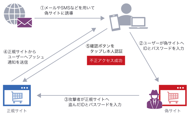 プッシュ通知を用いたリアルタイムフィッシングの手口