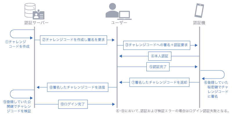 FIDO2の認証の流れ
