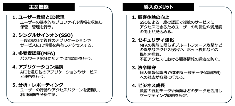 CIAMの主要な5つの機能、①ユーザー登録とID管理②シングルサインオン（SSO）③多要素認証（MFA）④アプリケーション連携⑤分析・レポーティング。CIAM導入の4つのメリット、①顧客体験の向上②セキュリティ強化③法令順守④ビジネス成長。