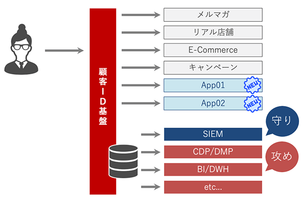 CIAM（顧客ID基盤）のイメージ
