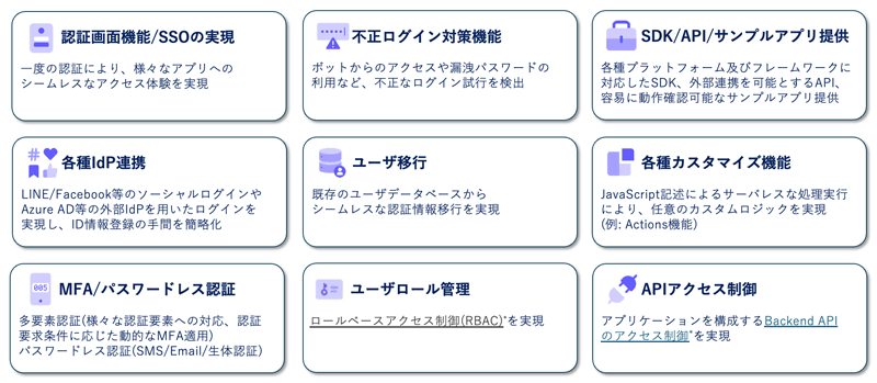 Auth0の主な9つの機能、①認証画面機能/SSOの実現②不正ログイン対策機能③SDK/API/サンプルアプリ提供④各種IdP連携⑤ユーザ移行⑥各種カスタマイズ機能⑦MFA/パスワードレス認証⑧ユーザロール管理⑨APIアクセス制御