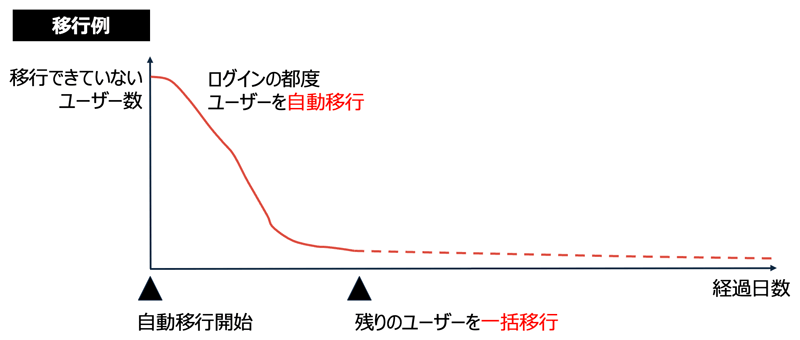 一括移行と自動移行を組み合わせた移行例