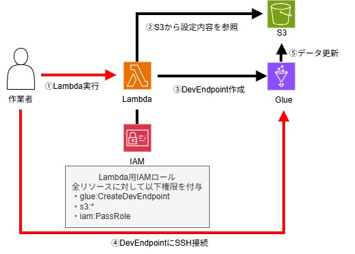サンプル処理フロー
