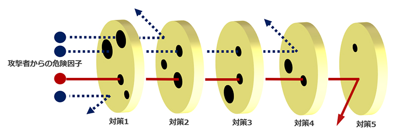 多層防御の概念図