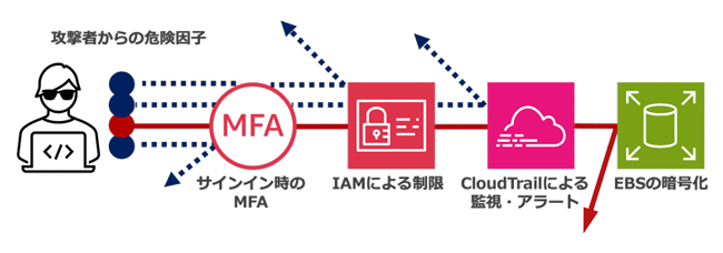 AWSでの不正アクセス対策（EBSのデータ保護）の例