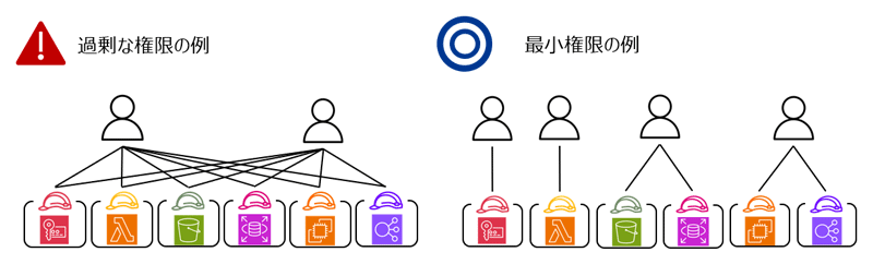 過剰な権限の例と最小権限の例