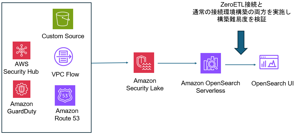 ZeroETL接続と通常の接続環境構築の両方を実施し構築難易度を検証