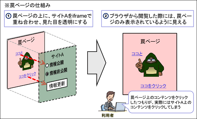 クリックジャッキング攻撃の手口