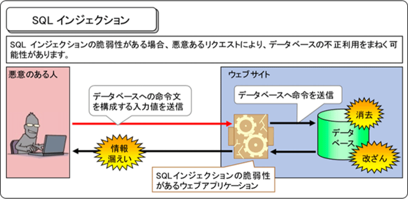 SQLインジェクションの脆弱性がある場合、悪意あるリクエストにより、データベースの不正利用をまねく可能性があります。