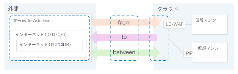 「外部からアクセスできる仮想マシン」を再現した構成例