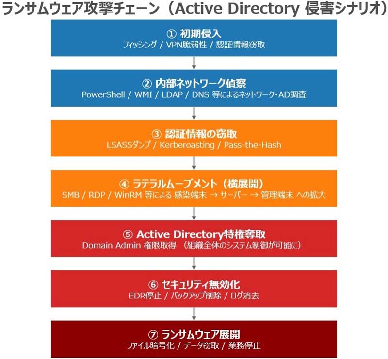 ランサムウェア攻撃チェーン（Active Directory侵害シナリオ）