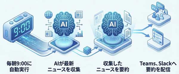 定期ニュース要約配信の実行イメージ