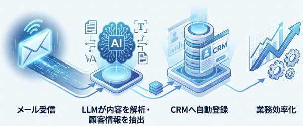 メール分析とCRMツール自動登録の実行イメージ