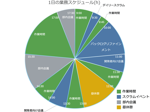 1日の業務スケジュールの例