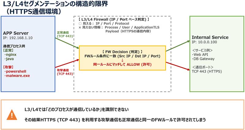 L3/L4セグメンテーションの構造的限界（HTTPS通信環境）