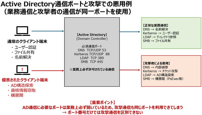 Active Directory通信ポートと攻撃での悪用例（業務通信と攻撃者の通信が同一ポートを使用）