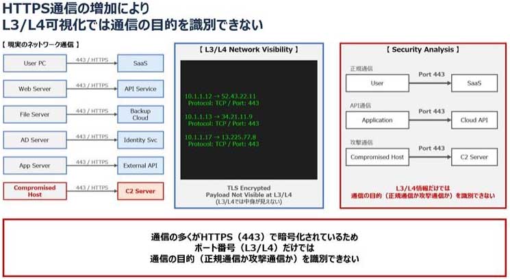HTTPS通信の増加によりL3/L4可視化では通信の目的を識別できない