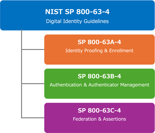 NIST SP 800-63が全体の枠組みと基本概念、SP 800-63Aが本人確認と登録、SP 800-63Bが認証方式やパスワードなどの認証要件、SP 800-63Cがフェデレーション認証や認証情報の連携