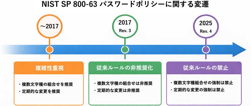 NIST SP 800-63 パスワードポリシーに関する変遷