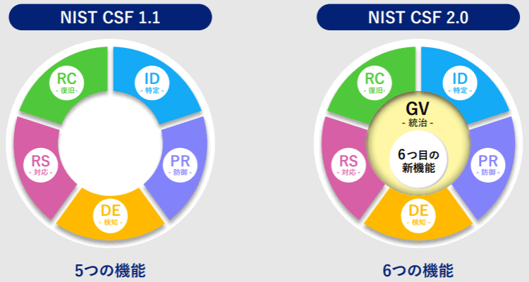 NIST CSF 2.0では6つ目の機能として「ガバナンス（Govern）」が追加