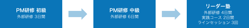 PM研修初級→PM研修中級→リーダー塾