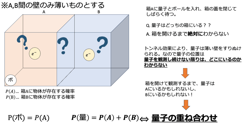 量子を観測し続けない限りは、どこにいるのかわからない。P(量)＝P(A)+P(B)という量子の重ね合わせ。