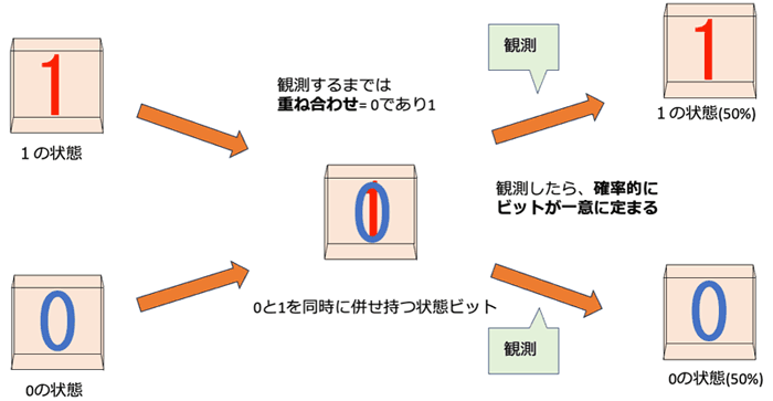 観測するまでは重ね合わせ。0と1を同時に併せ持つ状態ビット。
