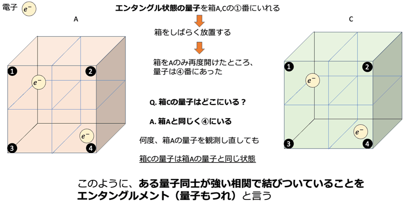 ある量子同士が強い相関で結びついていることをエンタングルメント（量子もつれ）と言う