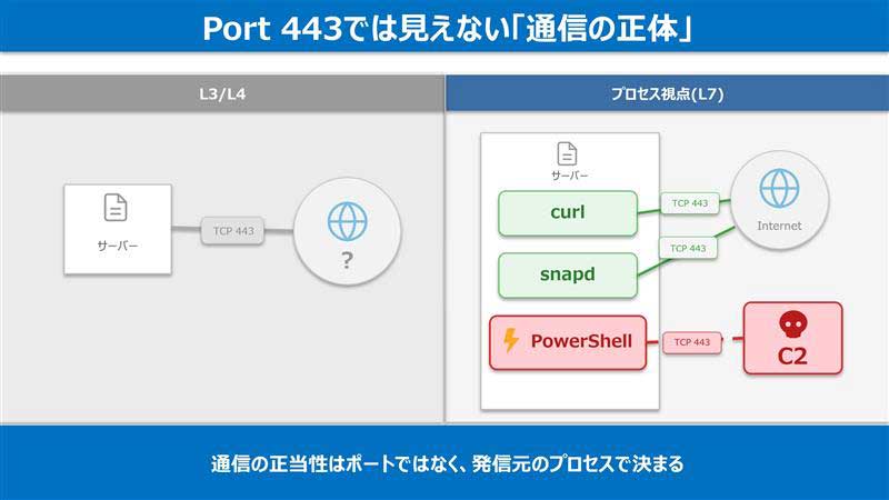 Port443では見えない「通信の正体」。通信の正当性はポートではなく、発信元のプロセスで決まる。
