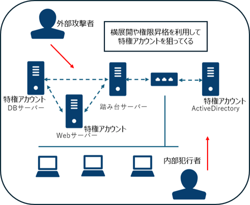 横展開や権限昇格を利用して特権アカウントを狙ってくる