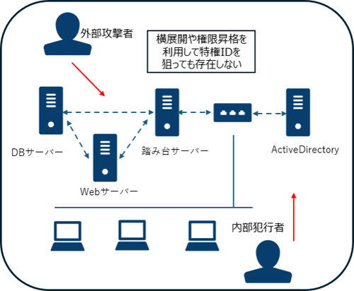 横展開や権限昇格を利用して特権IDを狙っても存在しない